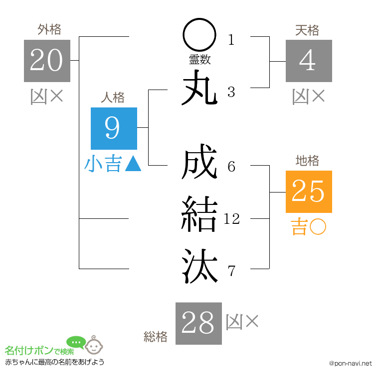 丸 成結汰さんの姓名判断結果