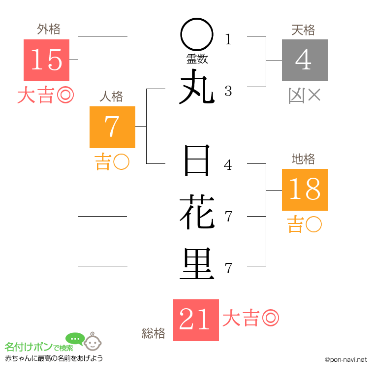 丸 日花里さんの姓名判断結果
