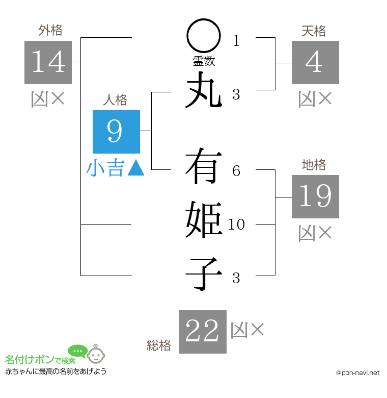 丸 有姫子さんの姓名判断結果