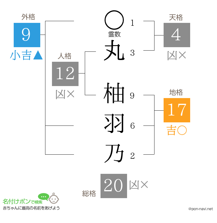 丸 柚羽乃さんの姓名判断結果