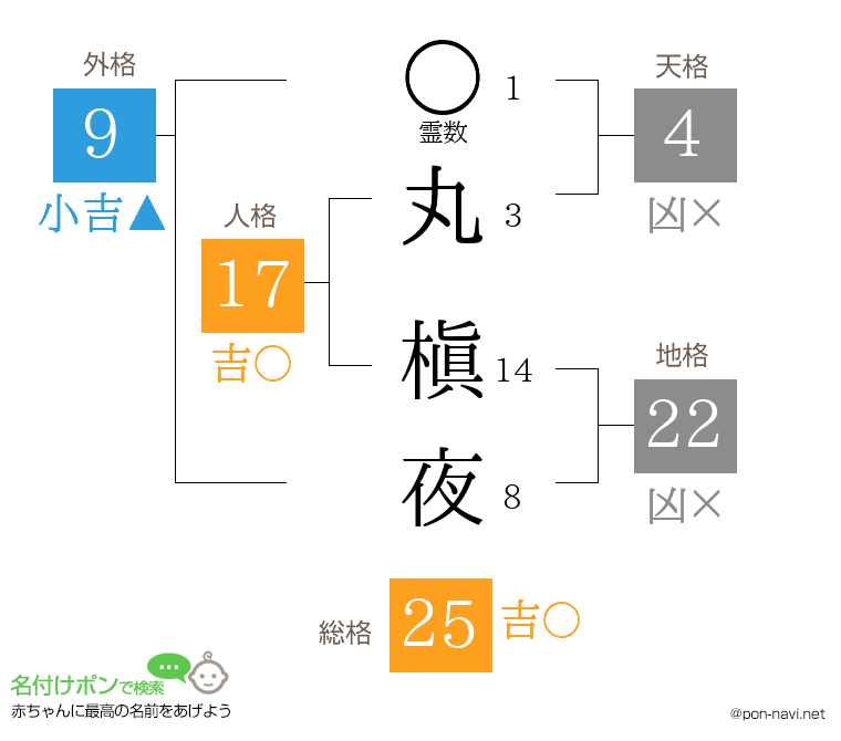 丸 槇夜さんの姓名判断結果