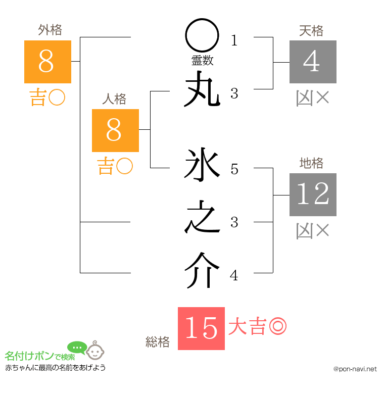丸 氷之介さんの姓名判断結果