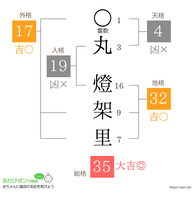 丸 燈架里さんの姓名判断結果