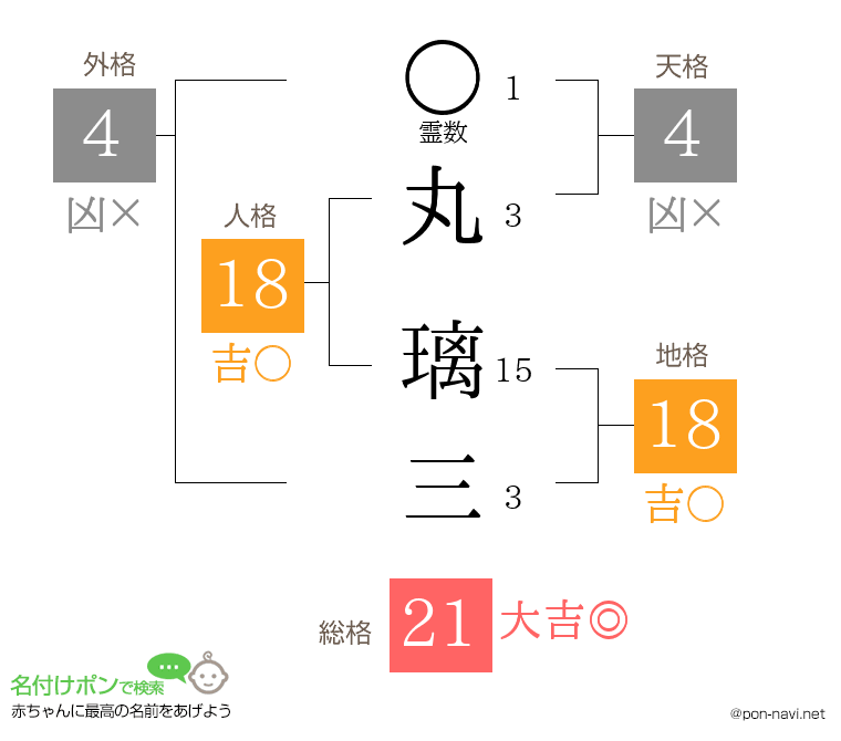 丸 璃三さんの姓名判断結果