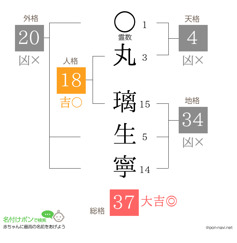 丸 璃生寧さんの姓名判断結果