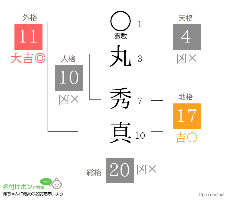 丸 秀真さんの姓名判断結果