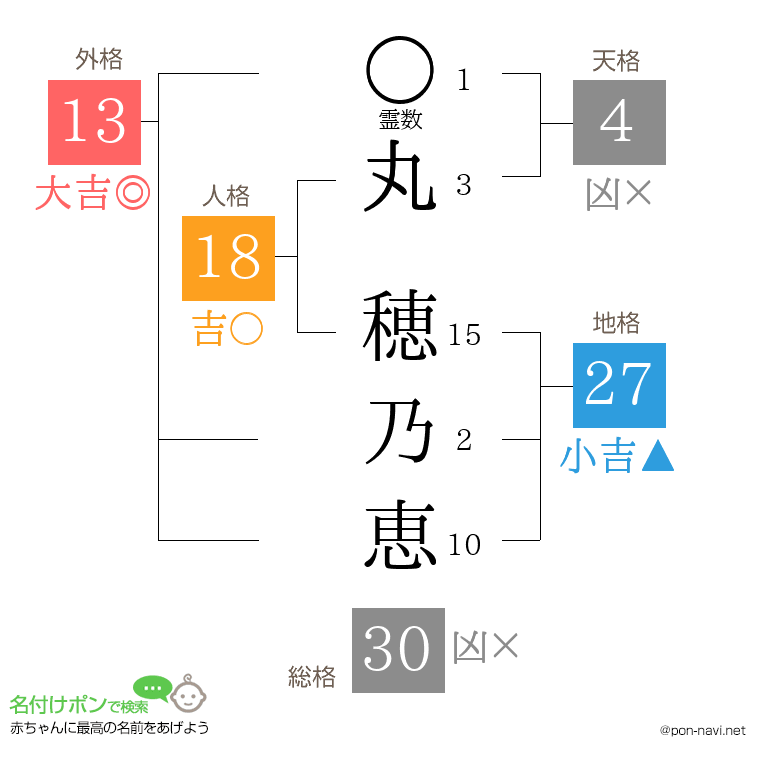 丸 穂乃恵さんの姓名判断結果