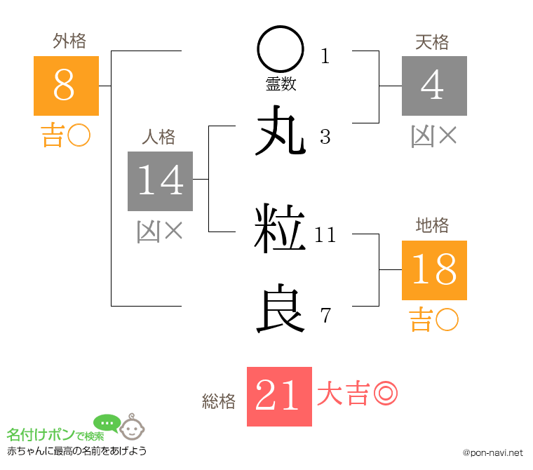 丸 粒良さんの姓名判断結果