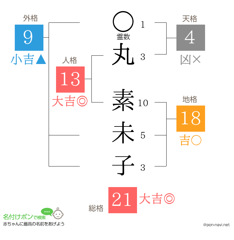 丸 素未子さんの姓名判断結果