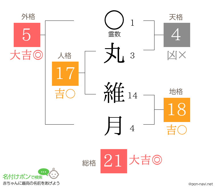 丸 維月さんの姓名判断結果