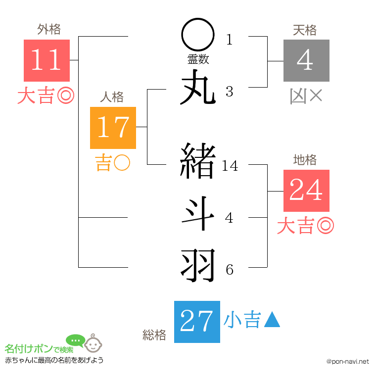 丸 緒斗羽さんの姓名判断結果