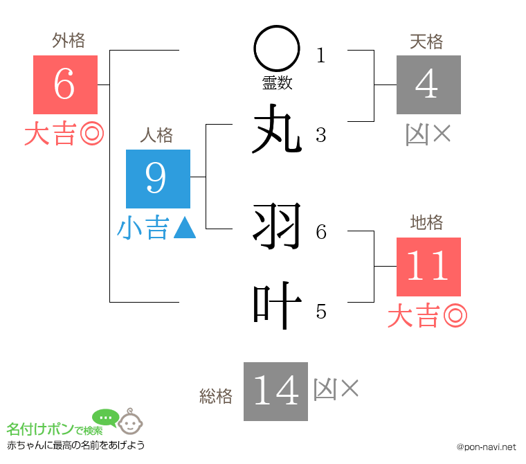 丸 羽叶さんの姓名判断結果