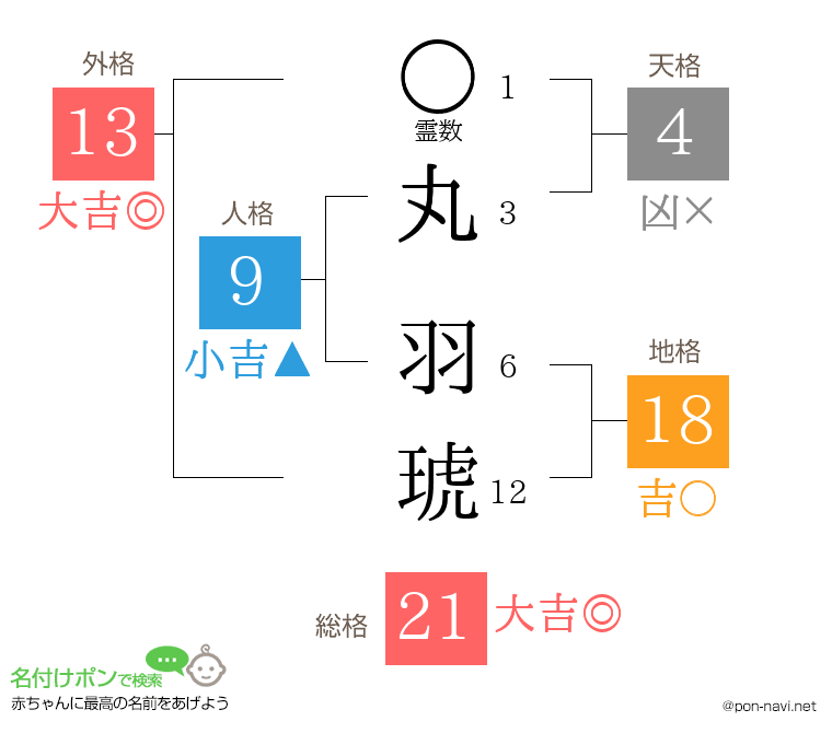 丸 羽琥さんの姓名判断結果