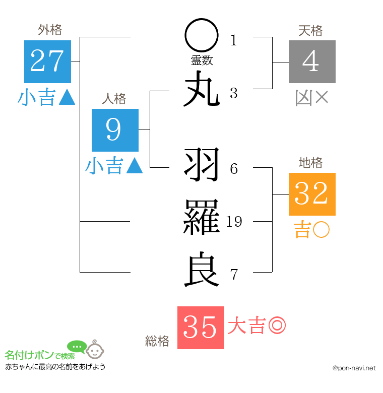 丸 羽羅良さんの姓名判断結果