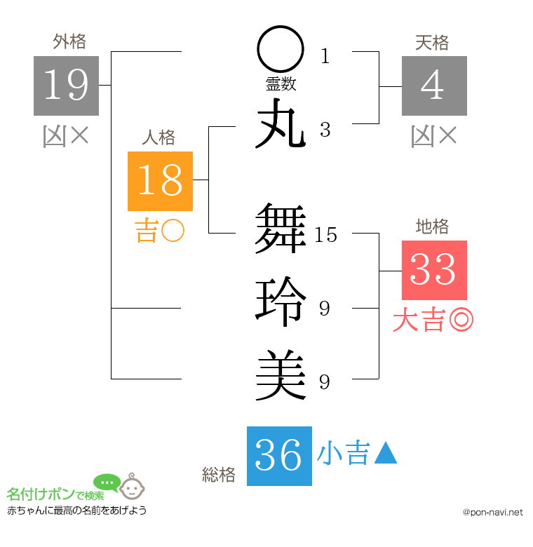 丸 舞玲美さんの姓名判断結果