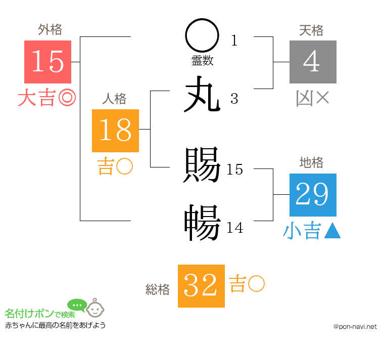 丸 賜暢さんの姓名判断結果