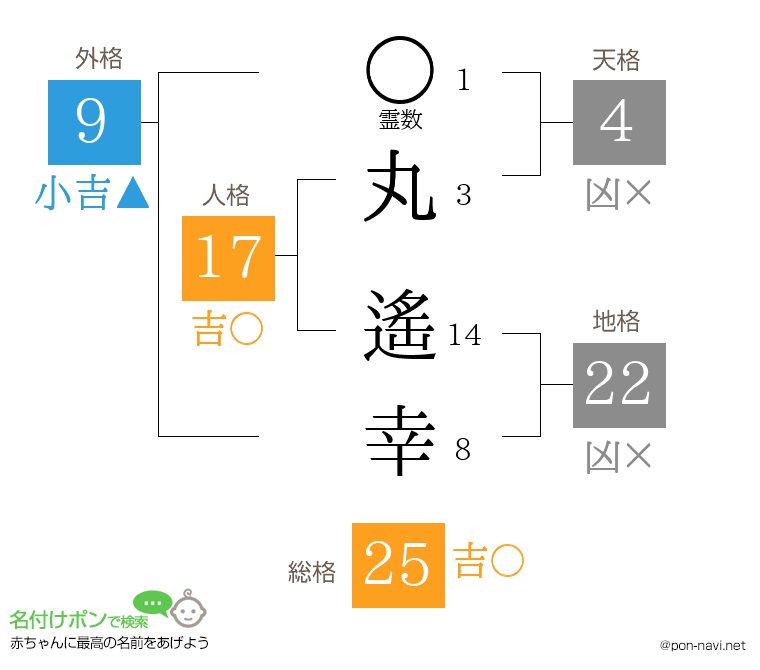 丸 遙幸さんの姓名判断結果