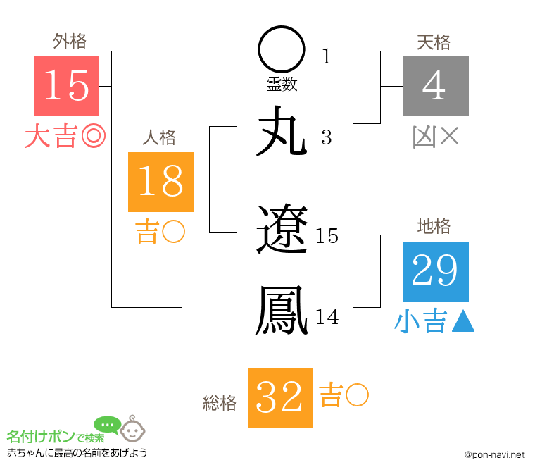 丸 遼鳳さんの姓名判断結果