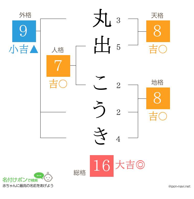 丸出 こうきさんの姓名判断結果
