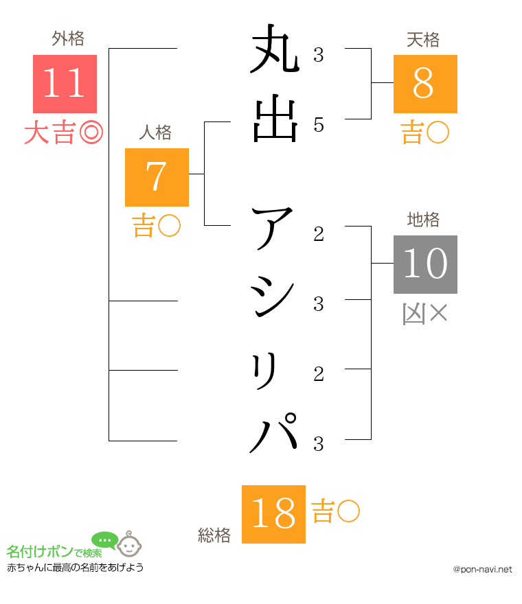 丸出 アシㇼパさんの姓名判断結果