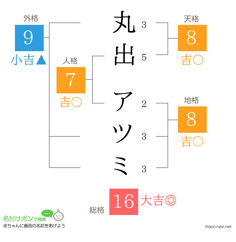 丸出 アツミさんの姓名判断結果
