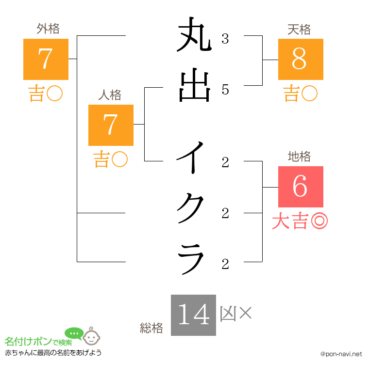 丸出 イクラさんの姓名判断結果