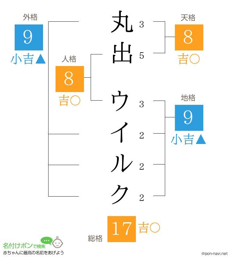 丸出 ウイルクさんの姓名判断結果