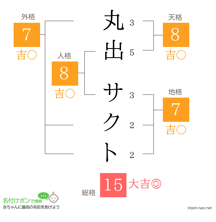 丸出 サクトさんの姓名判断結果