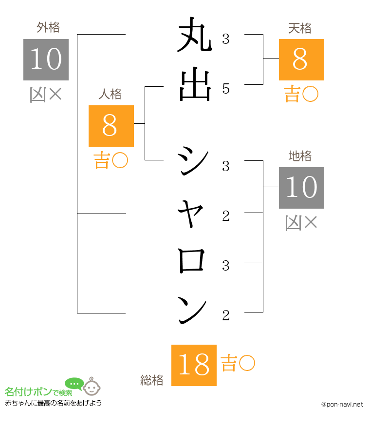 丸出 シャロンさんの姓名判断結果