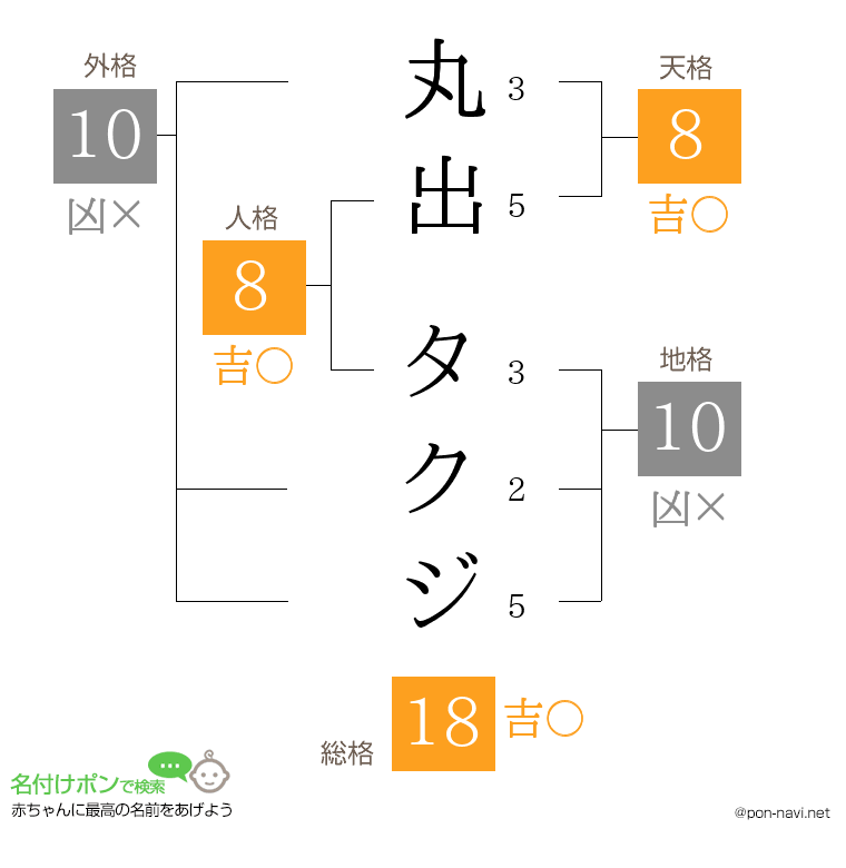 丸出 タクジさんの姓名判断結果