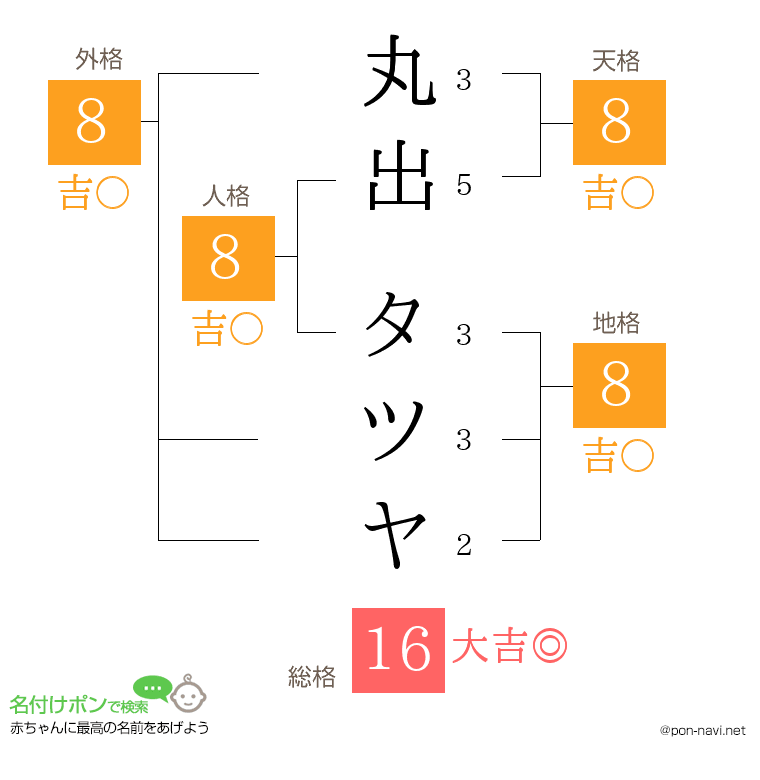 丸出 タツヤさんの姓名判断結果