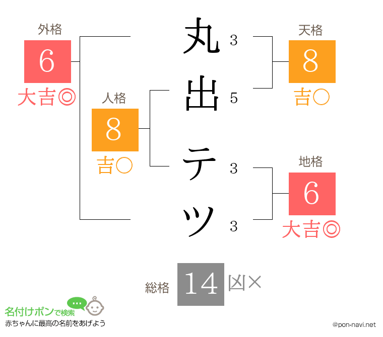丸出 テツさんの姓名判断結果