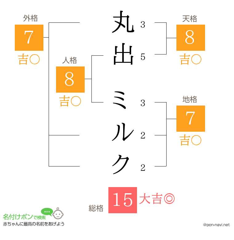丸出 ミルクさんの姓名判断結果