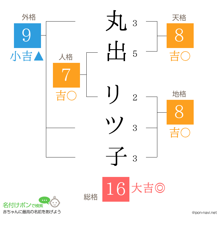 丸出 リツ子さんの姓名判断結果