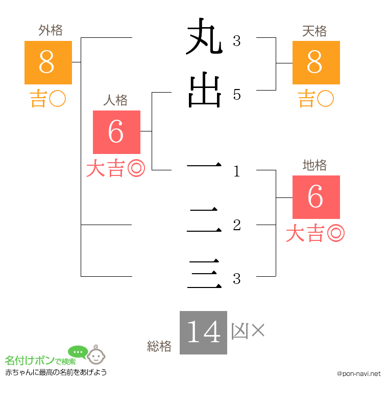 丸出 一二三さんの姓名判断結果