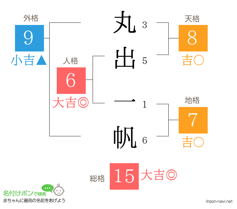 丸出 一帆さんの姓名判断結果