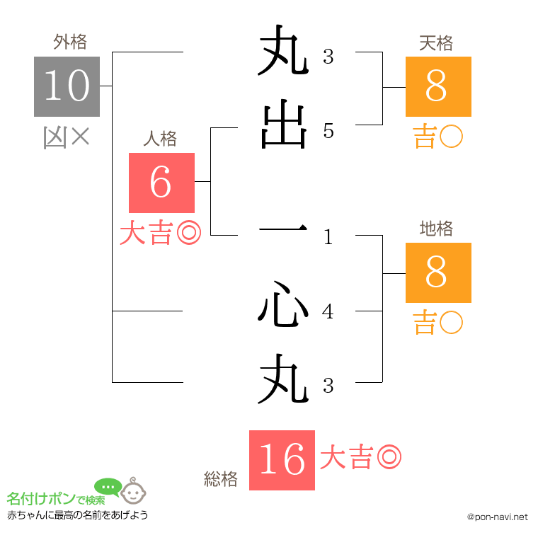 丸出 一心丸さんの姓名判断結果