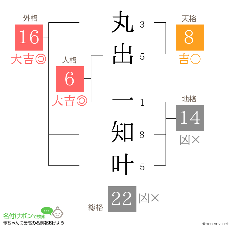 丸出 一知叶さんの姓名判断結果