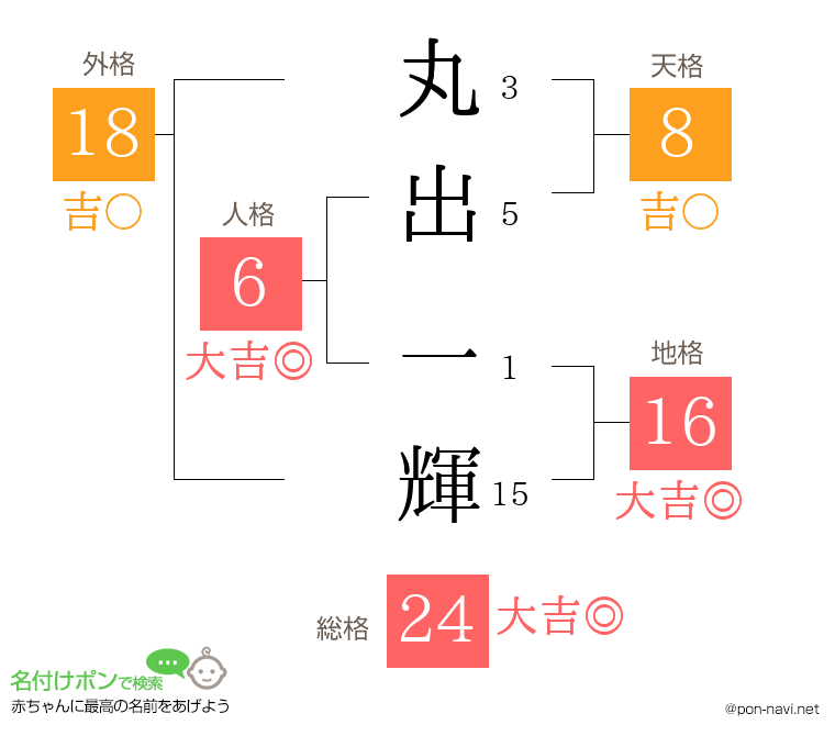 丸出 一輝さんの姓名判断結果