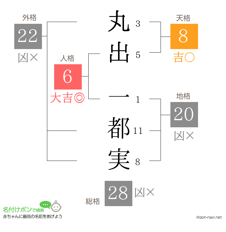 丸出 一都実さんの姓名判断結果