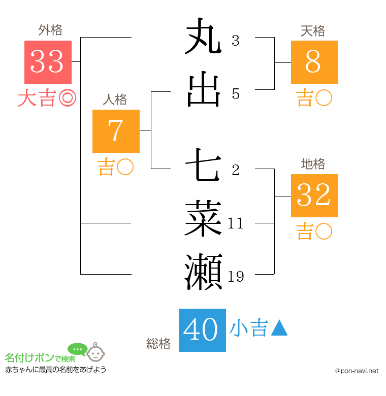丸出 七菜瀬さんの姓名判断結果