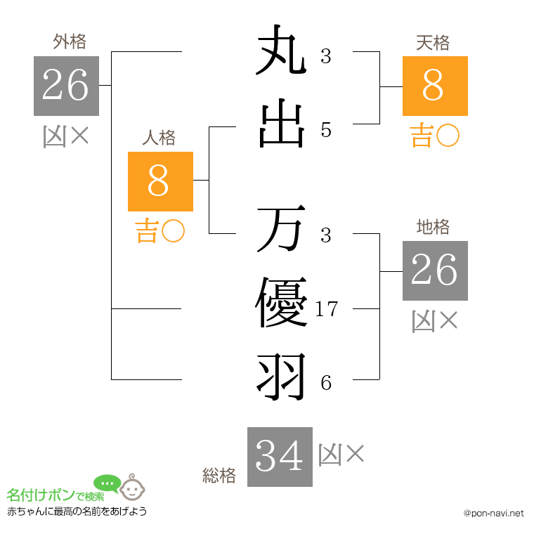 丸出 万優羽さんの姓名判断結果