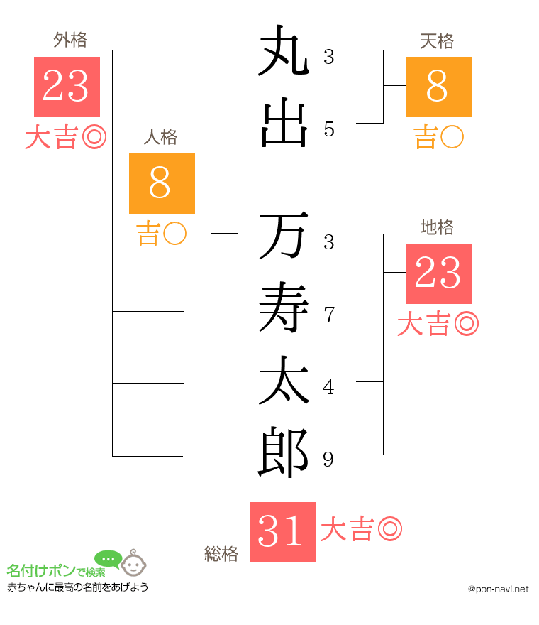 丸出 万寿太郎さんの姓名判断結果