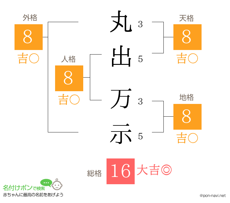 丸出 万示さんの姓名判断結果