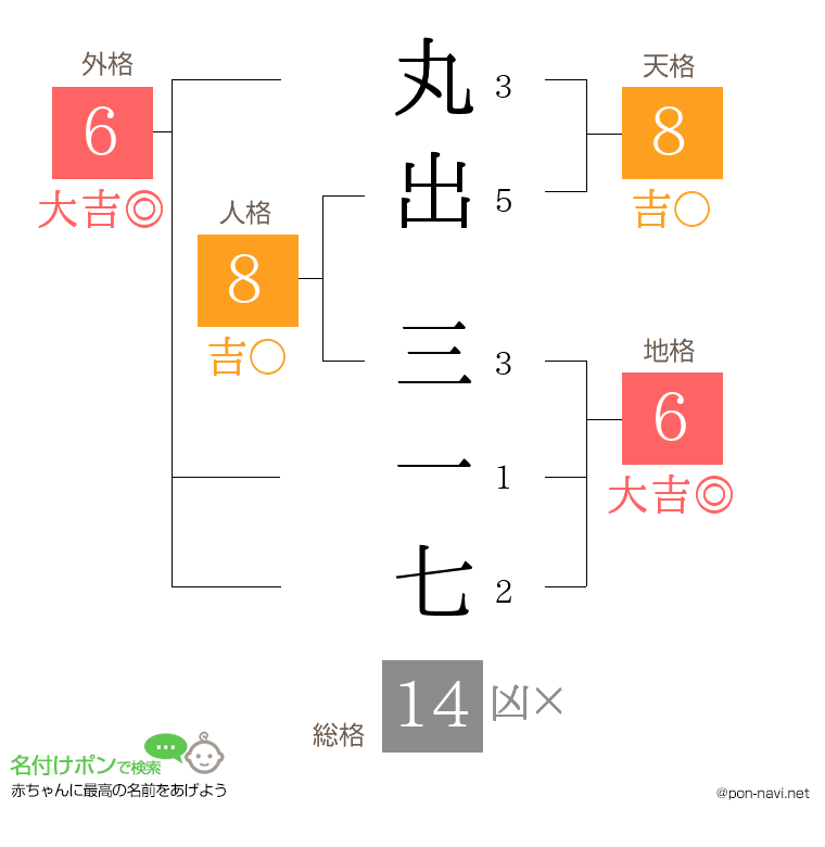 丸出 三一七さんの姓名判断結果