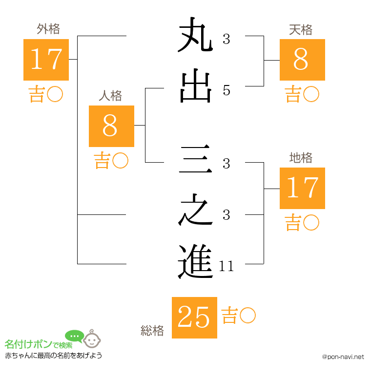 丸出 三之進さんの姓名判断結果