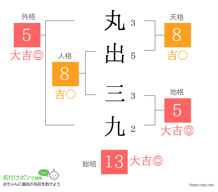 丸出 三九さんの姓名判断結果