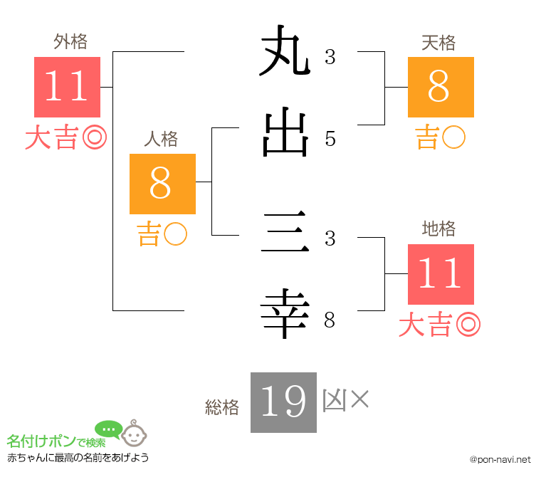 丸出 三幸さんの姓名判断結果