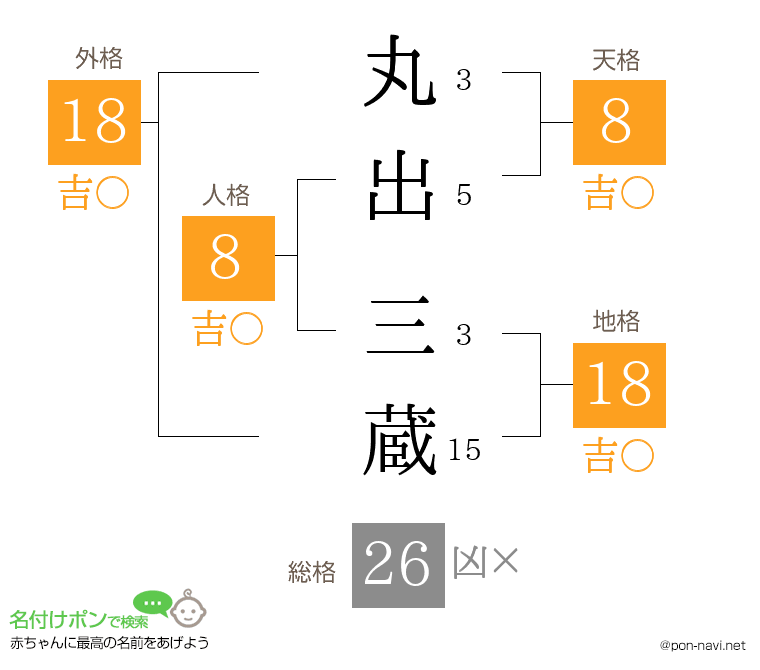 丸出 三蔵さんの姓名判断結果