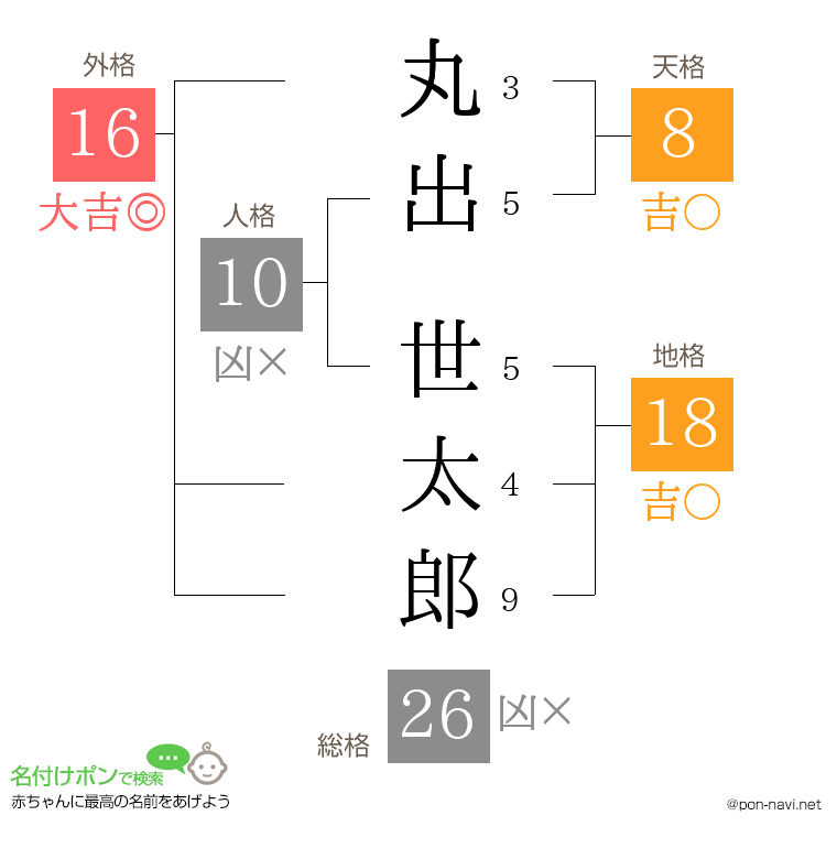 丸出 世太郎さんの姓名判断結果